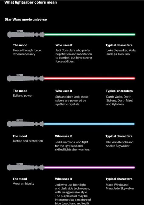 Lightsaber Colours Star Wars Amino