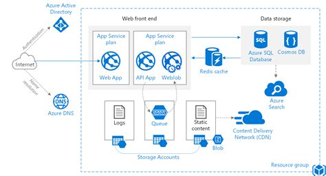 Design Considerations For Azure Web Apps Petri IT Knowledgebase