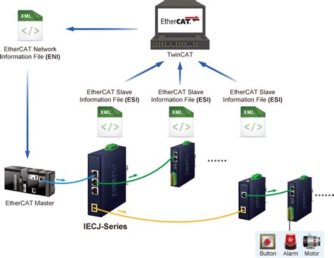 Iecj Ft Ethercat Infrastructure Planet Technology