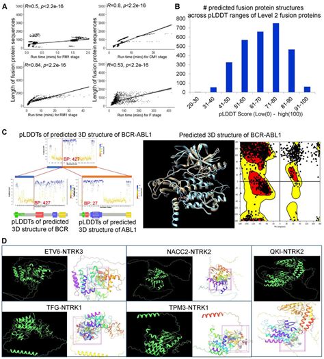 Prediction Of D Str Uct Ures Of Fusion Proteins From