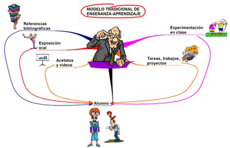 Modelo Pedagógico Curricular Tradicional Mind Map