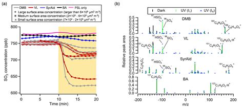 ACP Sulfate Formation Via Aerosol Phase SO2 Oxidation By Model