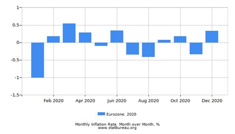 Inflation Rate In Eurozone