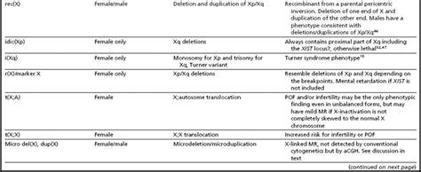 Chromosomes And Sex Chromosome Abnormalities Oncohema Key