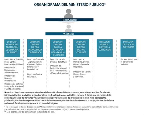 Organigramas Acceso A La Justicia