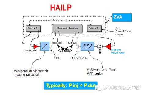 关于有源谐波负载牵引测试技术的分析和应用 电子发烧友网