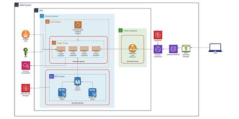 Deploying Applications To Ecs Fargate With Aws Cdk