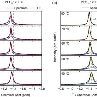 Li Mas Nmr Spectra For A Peo Litfsi And B Peo Litfsi At