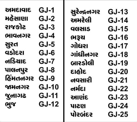 File Administrative Map Of Gujarat With Rto Codes For Off