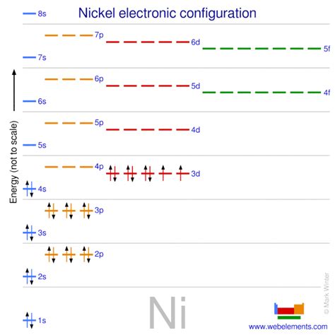 WebElements Periodic Table » Nickel » properties of free atoms