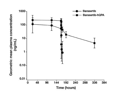 Geometric Mean Plasma Concentration Time Profiles Of Barasertib And