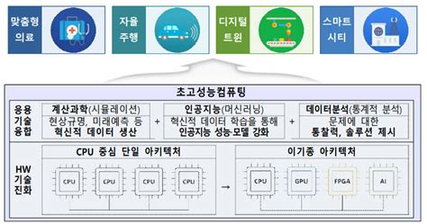 초고성능컴퓨팅으로 대한민국 대도약사회 전반 곳곳에서 슈퍼컴퓨팅 전자신문