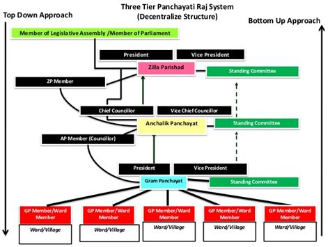 Panchayati raj of Himachal Pradesh - Himachal Pradesh PCS Free Notes