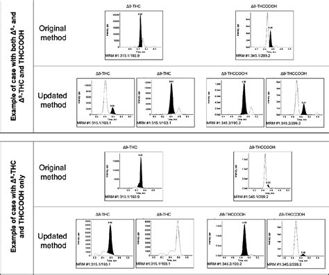 Figure 4 From An Enhanced Lc Msms Technique For Distinguishing Δ8 And Δ9 Tetrahydrocannabinol