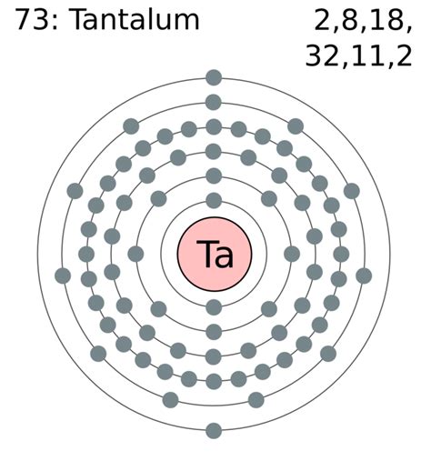 How To Find The Electron Configuration For Tantalum Ta