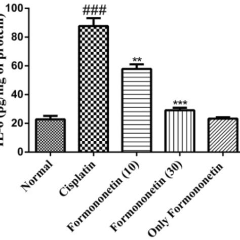 Effect Of Formononetin On The Production Of Tnf Alpha And Nitric Oxide