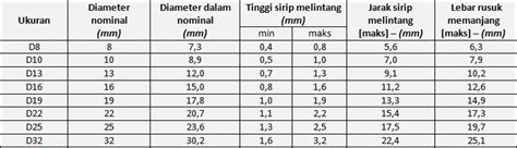 Cara Menghitung Diameter Besi Beton Audrey Lewis