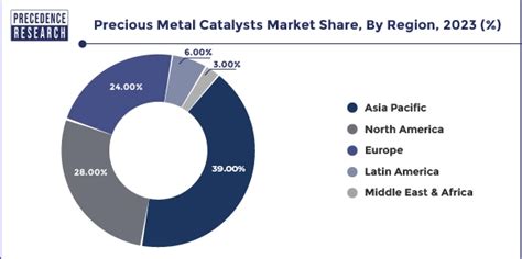 Precious Metal Catalysts Market Size Share Report By