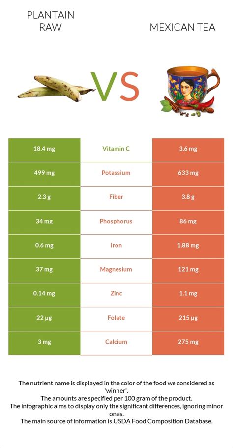 Plantain Raw Vs Mexican Tea — In Depth Nutrition Comparison