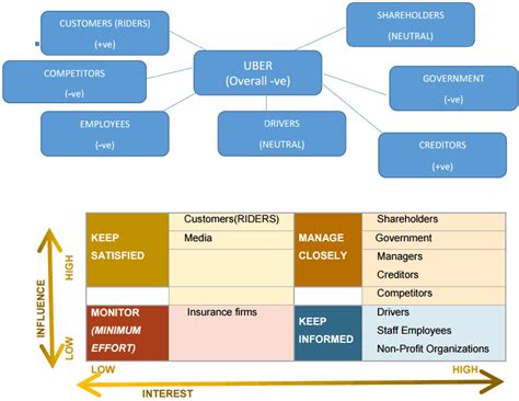 Uber And Stakeholders Managing A New Way Of Riding Case Solution