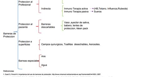 Fundamentos De Anestesia Y Exodoncia Barreras De Proteccion