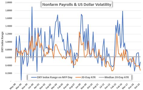 Nfp Nonfarm Payrolls Drives The Us Dollar And Currency Volatility