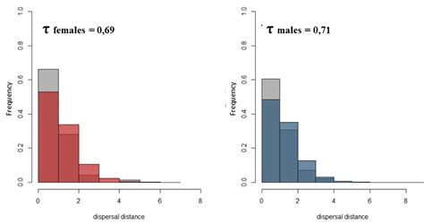 7 Histogram Of Observed Grey And Estimated Coloured Dispersal Download Scientific Diagram