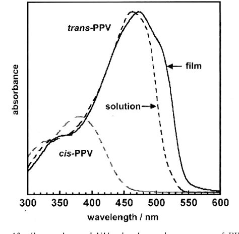 Figure 12 From Structure Controlled Synthesis Of PI Conjugated