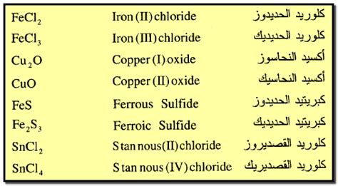 تسمية المركبات غير العضوية Nomenclature Of Inorganic Compounds تعرف