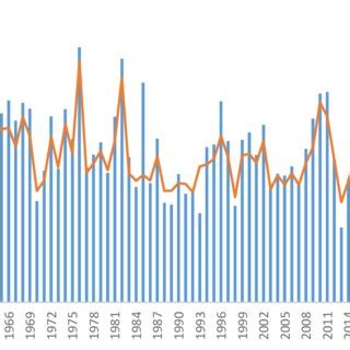 Evolution du coefficient d écoulement annuel et de la pluviométrie