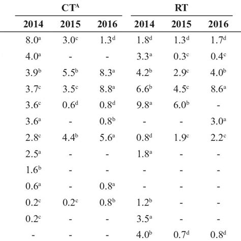 Species Composition And Density Plantsm 2 Of Weeds In Winter Wheat