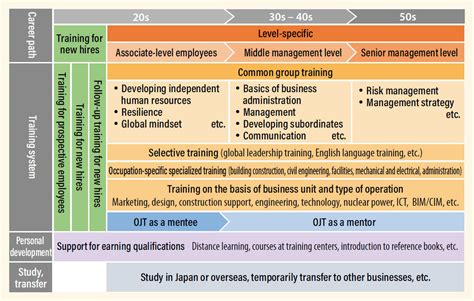 Human Resources Sustainability Obayashi Corporation