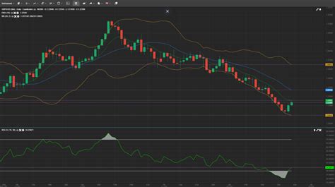 Gbp Usd Consolidates With A Neutral Bias