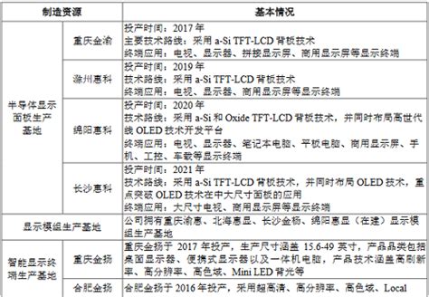 募资95亿，惠科股份创业板ipo获受理面板显示技术