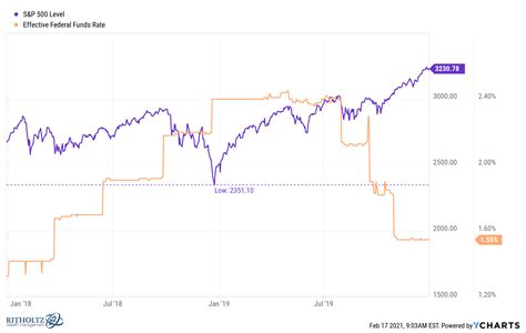 How Does The Stock Market Perform When Interest Rates Rise A Wealth