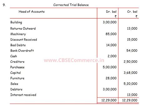 Solution Of Q 9 Trial Balance Ts Grewal Class 11 2022 23 Cbse Cbse Commerce