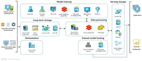 Azure Hdinsight And Azure Databricks When To Choose One Over The Other Kr Architecture World