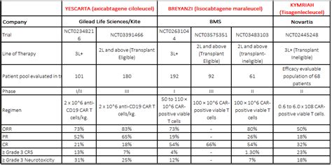 Car T Cell Therapy Yescarta For Dlbcl Treatment Ash 2022