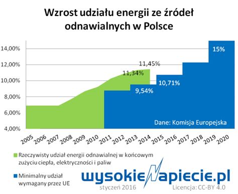 Rozwój OZE w Polsce wyhamował WysokieNapiecie pl