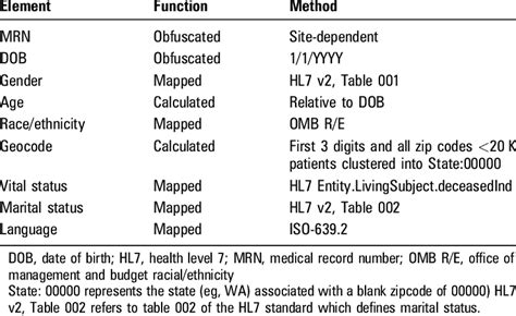 Common demographics deidentification and mapping methods | Download Table