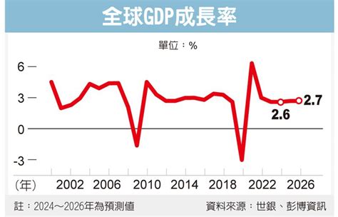 世銀上修今年經濟成長至26 美景氣強勁是主因 全球財經 全球 聯合新聞網