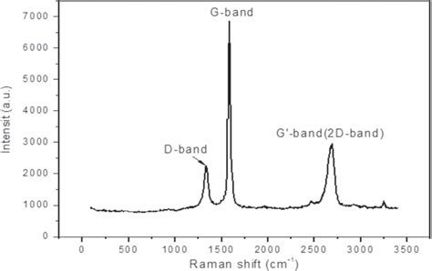 The Raman Spectra Of Classic Gnps Download Scientific Diagram