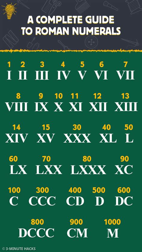 5 Minute Crafts On Twitter A Complete Guide To Roman Numerals