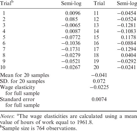 Sampling Variability In Estimated Male Wage Elasticities A Download Table