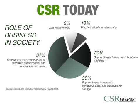 Corporate Social Responsibilityhow Csrwire Can Be Your Partner Ppt