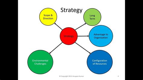 Concept Of Strategy And Strategic Management Youtube