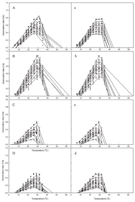 The Thermal Time Model Tt A B C And D And Modified Thermal Time