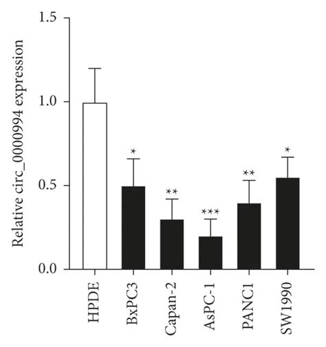 The Expression Levels Of Hsa Circ 0000994 In PC Tissues And Cells A