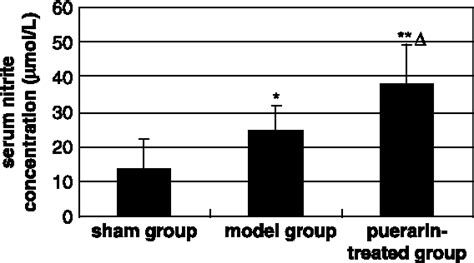 Figure From The Effect Of Puerarin On Serum Nitric Oxide