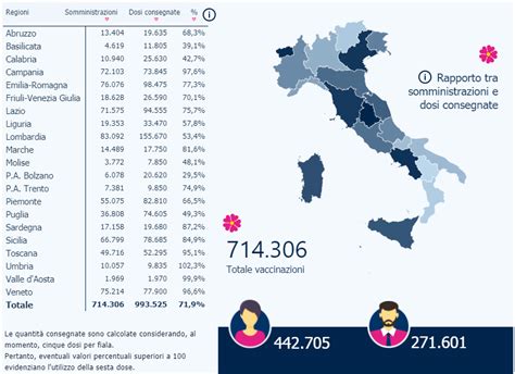 Coronavirus 714 Mila I Vaccini Pfizer Somministrati Finora Campania